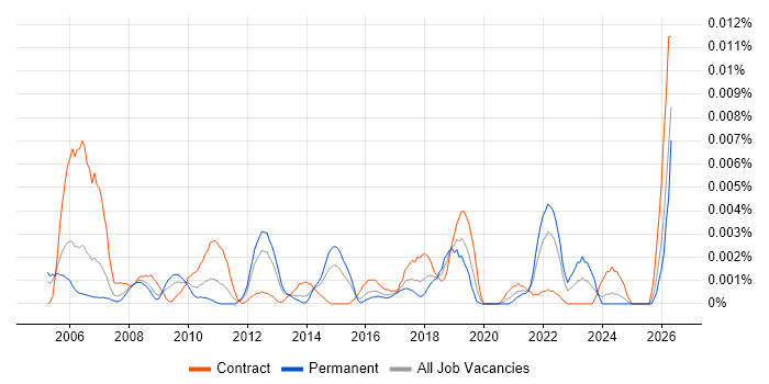 Quality Management Analyst job vacancy trend in the UK