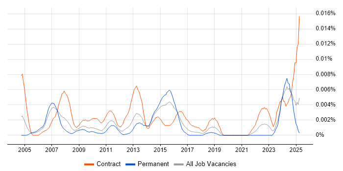 Job vacancy trend for Quality Management Consultant in the UK Job vacancy trend for Quality Management Consultant in the UK