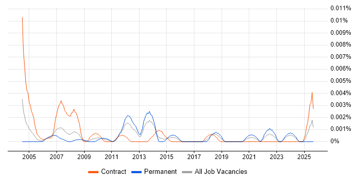 Quality Management Specialist job vacancy trend in the UK