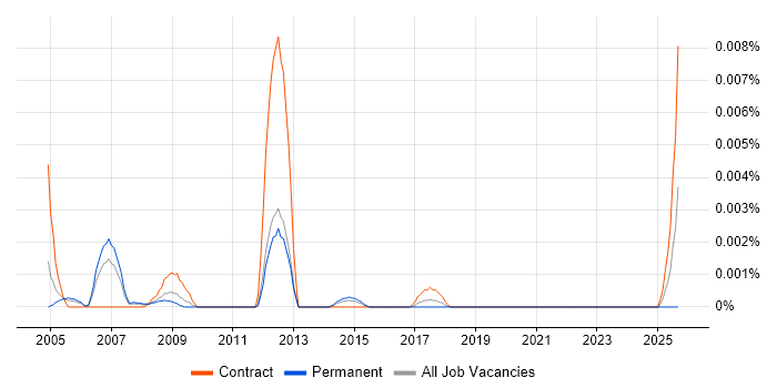 Quality Management Support job vacancy trend in the UK