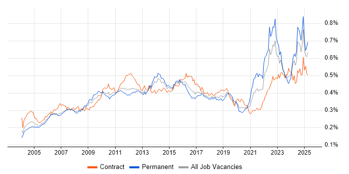 Job vacancy trend for Quality Management in the UK