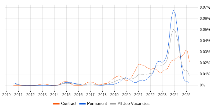 Job vacancy trend for Qualtrics in the UK
