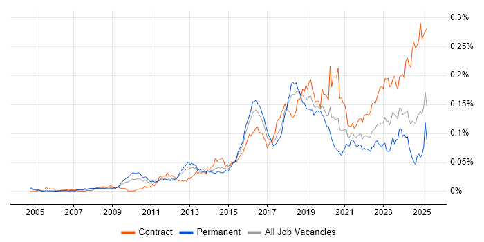 Job vacancy trend for Qualys in the UK Job vacancy trend for Qualys in the UK
