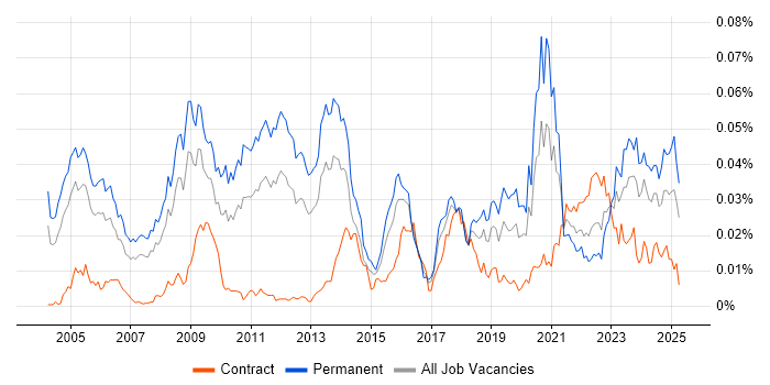 Job vacancy trend for Quantitative Trading in the UK Job vacancy trend for Quantitative Trading in the UK