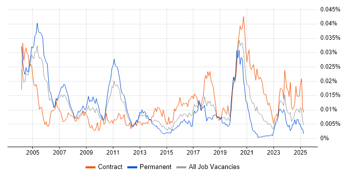 Job vacancy trend for Quantitative Analyst Developer in the UK Job vacancy trend for Quantitative Analyst Developer in the UK