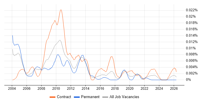 Quantitative Business Analyst job vacancy trend in the UK