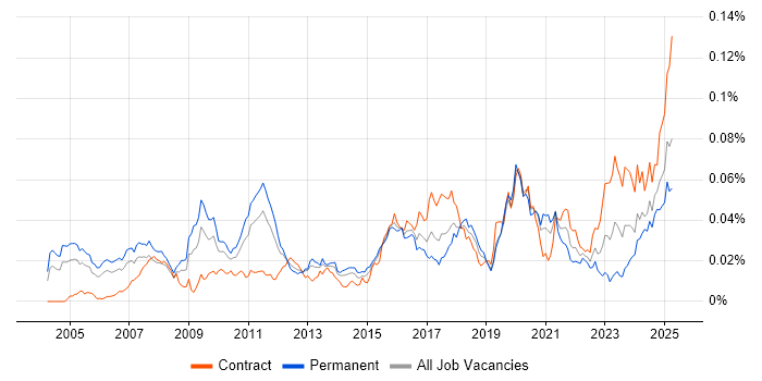 Job vacancy trend for Quantitative Finance in the UK Job vacancy trend for Quantitative Finance in the UK