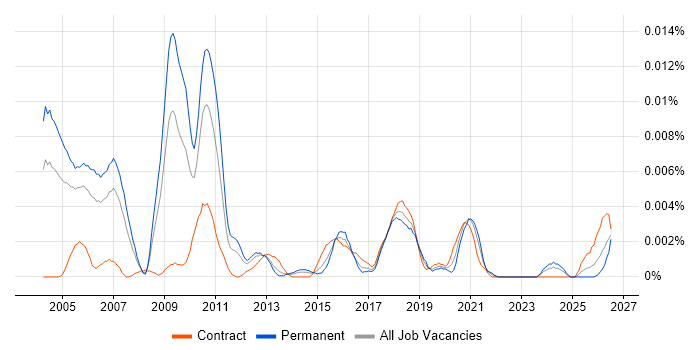 Quantitative Modeller job vacancy trend in the UK