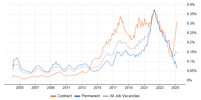 Job vacancy trend for Quantitative Research in the UK