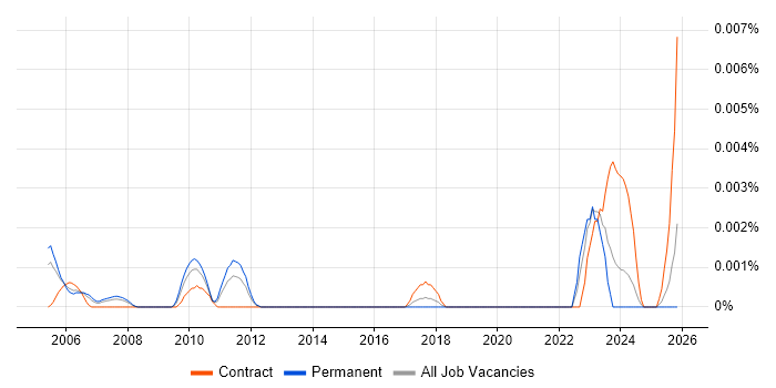 Quantitative Risk Consultant job vacancy trend in the UK