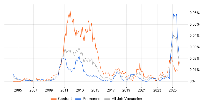 Quantitative Risk Management job vacancy trend in the UK