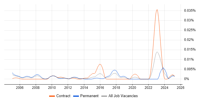 Job vacancy trend for Quantitative Risk Manager in the UK