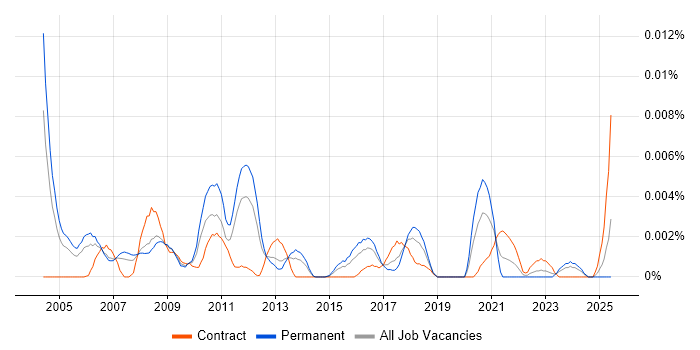 Job vacancy trend for Quantitative Specialist in the UK Job vacancy trend for Quantitative Specialist in the UK