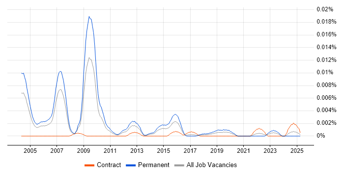 Job vacancy trend for Quantitative Strategist in the UK