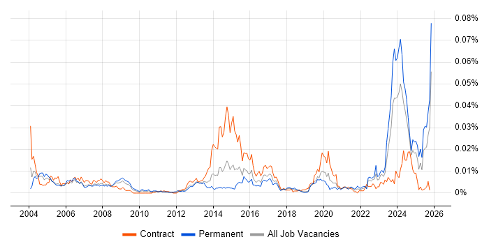 Quantity Surveyor job vacancy trend in the UK