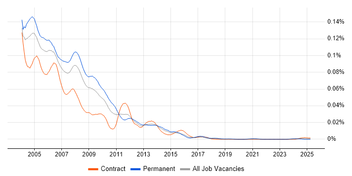Job vacancy trend for Quark in the UK