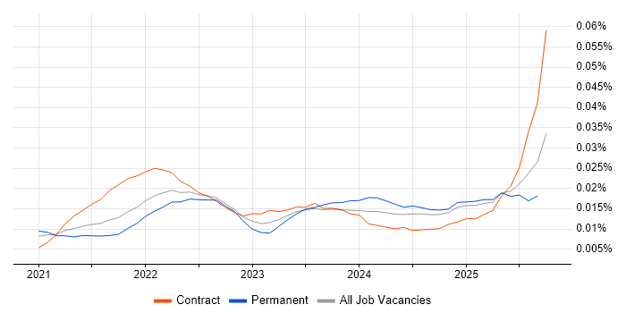 Quarkus job vacancy trend in the UK