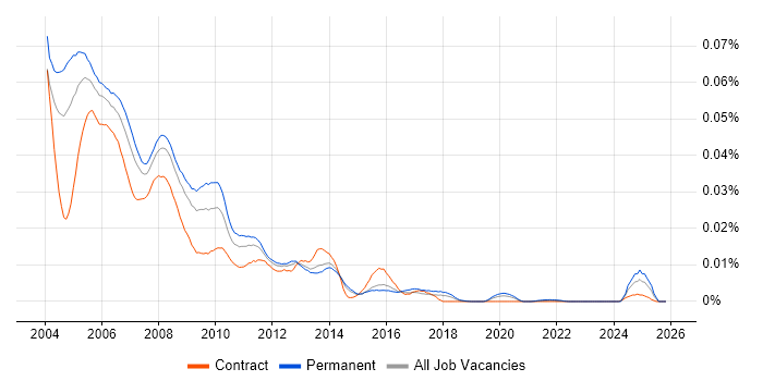 QuarkXPress job vacancy trend in the UK