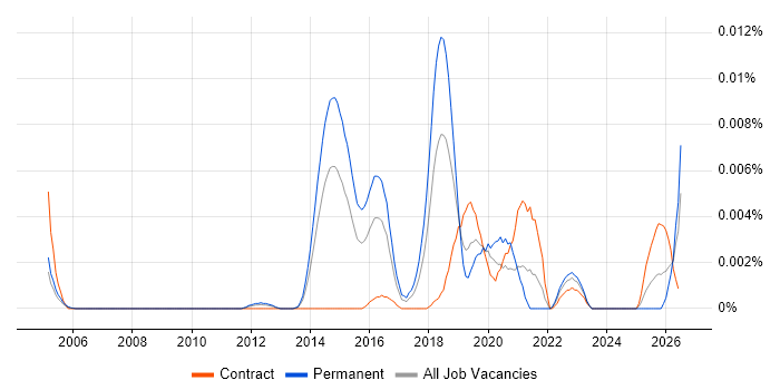 Question Answering job vacancy trend in the UK