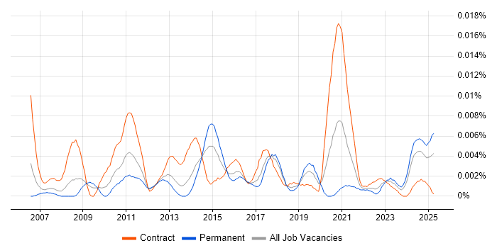 Job vacancy trend for QuickFIX in the UK Job vacancy trend for QuickFIX in the UK