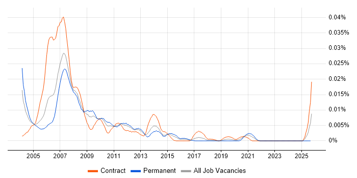 Quicktime job vacancy trend in the UK Quicktime job vacancy trend in the UK