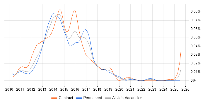 Job vacancy trend for QUnit in the UK Job vacancy trend for QUnit in the UK