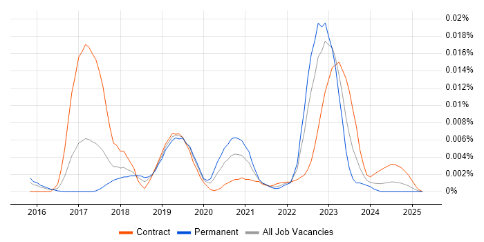 Job vacancy trend for Quorum in the UK Job vacancy trend for Quorum in the UK