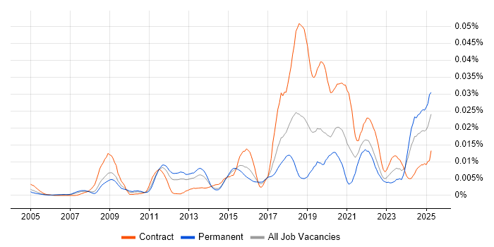 Job vacancy trend for Quote-to-Cash in the UK Job vacancy trend for Quote-to-Cash in the UK
