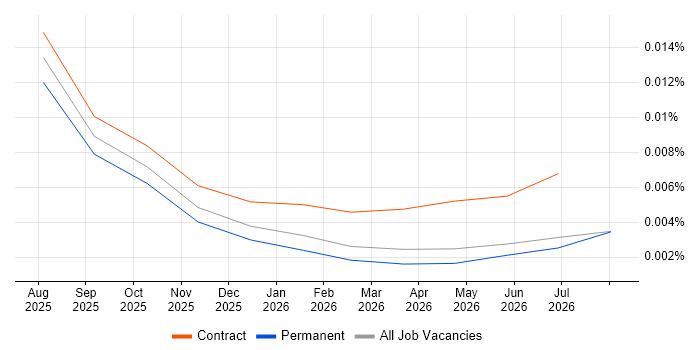 Qwen job vacancy trend in the UK
