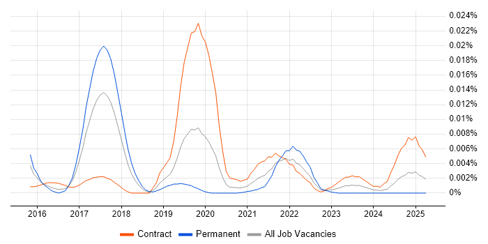Job vacancy trend for R Markdown in the UK Job vacancy trend for R Markdown in the UK