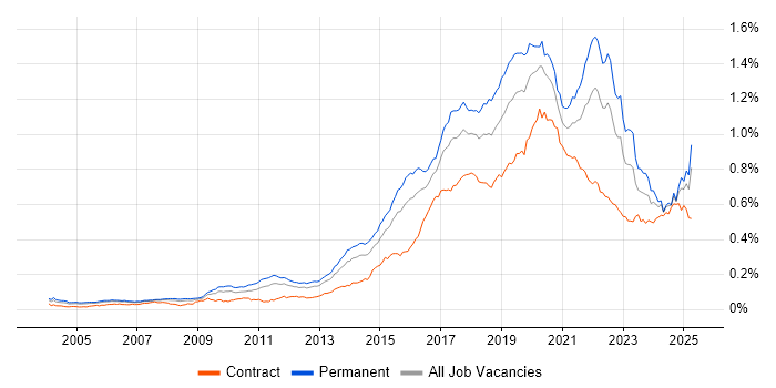 Job vacancy trend for R in the UK