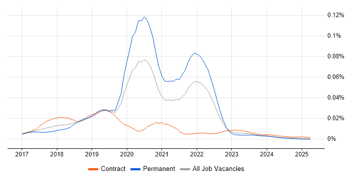 Job vacancy trend for R3 Corda in the UK