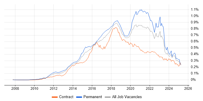 Job vacancy trend for RabbitMQ in the UK