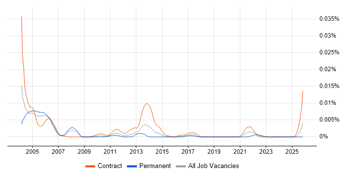 RACF Analyst job vacancy trend in the UK