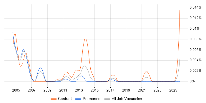 RACF Security Analyst job vacancy trend in the UK