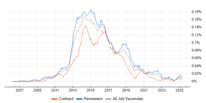 Job vacancy trend for Rackspace in the UK Job vacancy trend for Rackspace in the UK