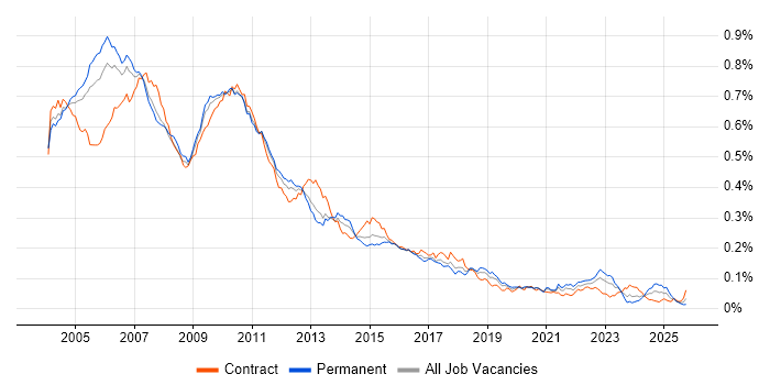 RAD job vacancy trend in the UK