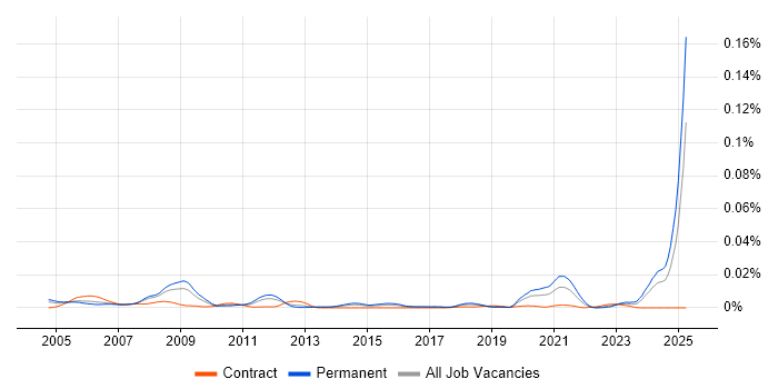 Job vacancy trend for Radar Engineer in the UK Job vacancy trend for Radar Engineer in the UK