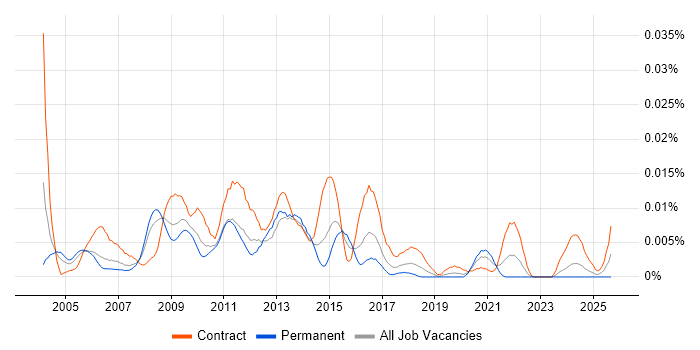 Radianz job vacancy trend in the UK Radianz job vacancy trend in the UK
