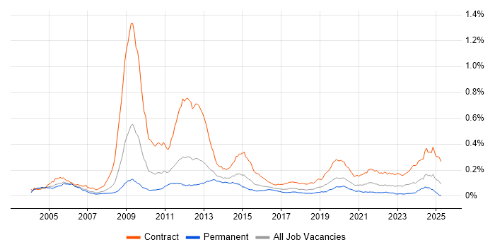 Job vacancy trend for Radio Access Network in the UK Job vacancy trend for Radio Access Network in the UK