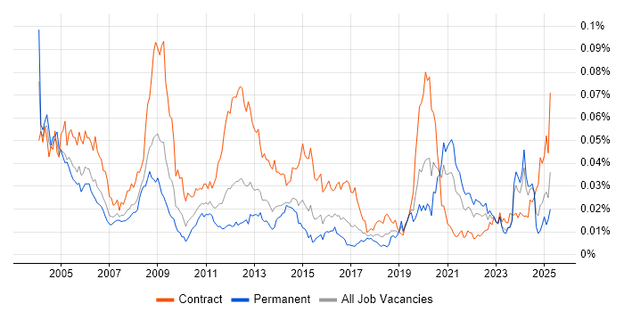 Job vacancy trend for Radio Engineer in the UK