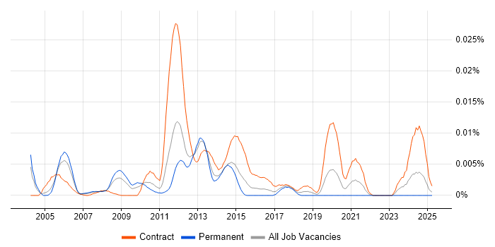 Job vacancy trend for Radio Network Optimisation in the UK Job vacancy trend for Radio Network Optimisation in the UK