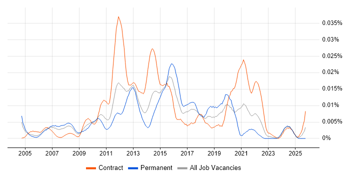 Radware job vacancy trend in the UK