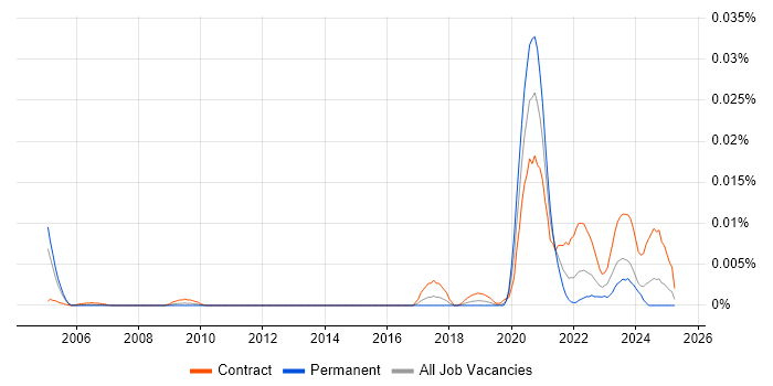 Job vacancy trend for Rainbow Teams in the UK Job vacancy trend for Rainbow Teams in the UK