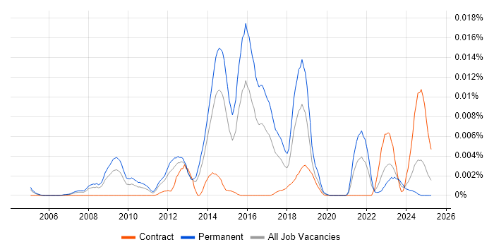Job vacancy trend for Rakuten in the UK