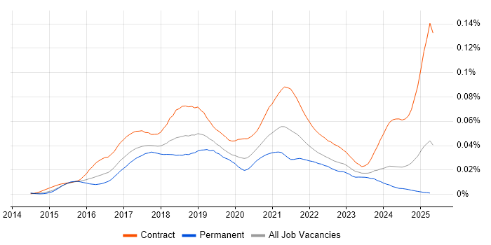 Job vacancy trend for RAML in the UK Job vacancy trend for RAML in the UK