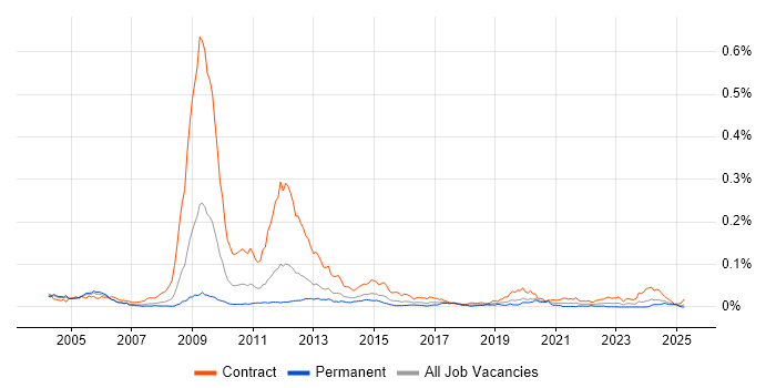 Job vacancy trend for RAN Engineer in the UK Job vacancy trend for RAN Engineer in the UK