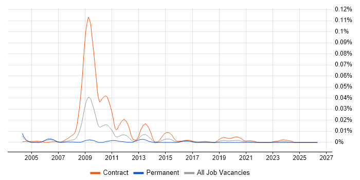 RAN Performance Engineer job vacancy trend in the UK