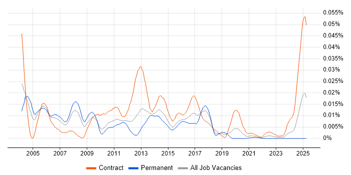 Job vacancy trend for RANAP in the UK