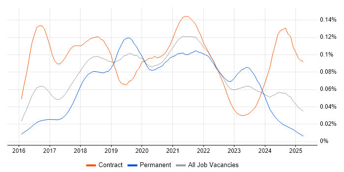 Job vacancy trend for Rancher in the UK Job vacancy trend for Rancher in the UK